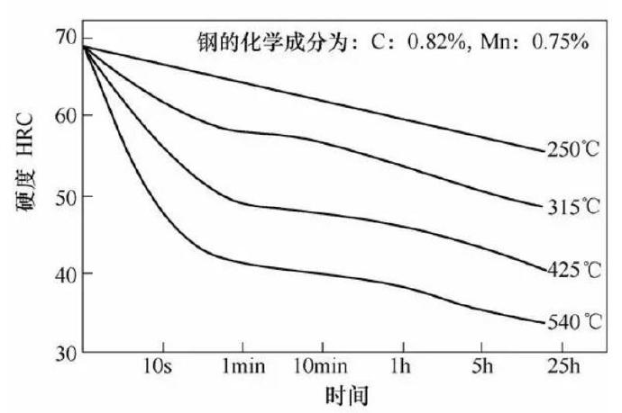 壓鑄模具熱處理時(shí)，可適當(dāng)提高回火問(wèn)題提升效率