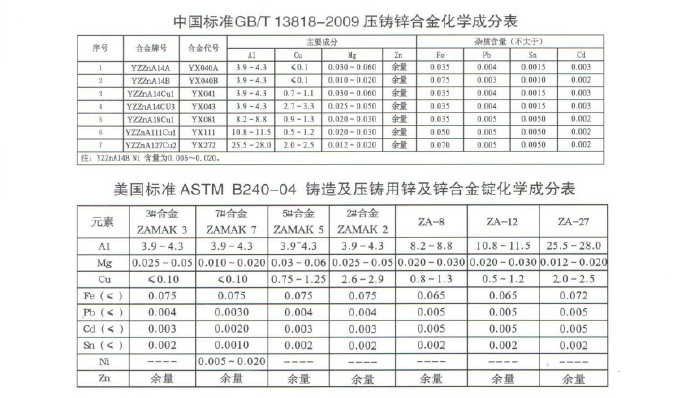 世界各國鋅、鋁合金成分標(biāo)準(zhǔn)