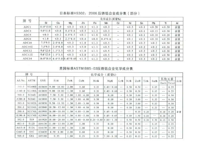 世界各國鋅、鋁合金成分標(biāo)準(zhǔn)