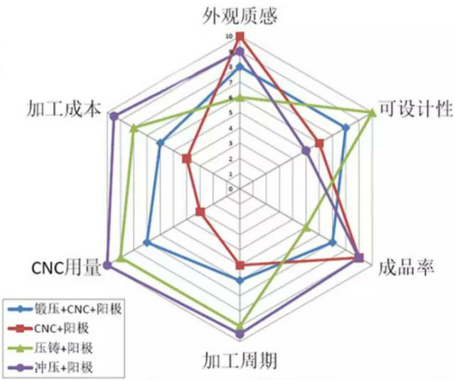 各種壓鑄工藝、加工工藝、表面處理工藝介紹