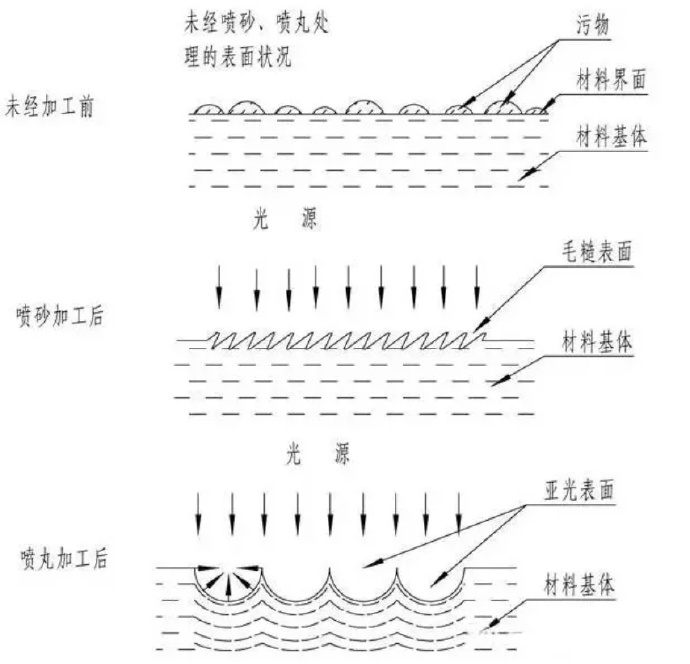 鋅合金壓鑄件噴丸、拋丸、噴砂處理工藝的區(qū)別