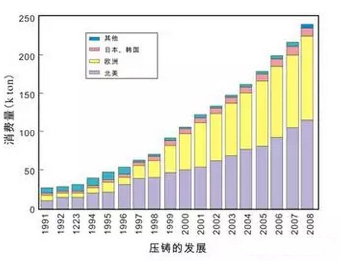 鋁合金壓鑄，鎂合金壓鑄這幾年技術(shù)的發(fā)展