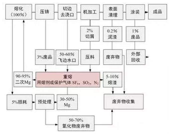 鋁合金壓鑄，鎂合金壓鑄這幾年技術(shù)的發(fā)展