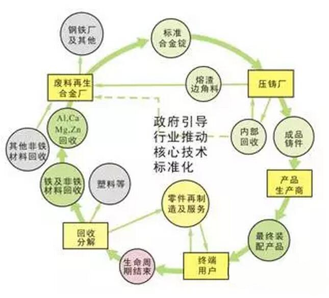 鋁合金壓鑄，鎂合金壓鑄這幾年技術(shù)的發(fā)展