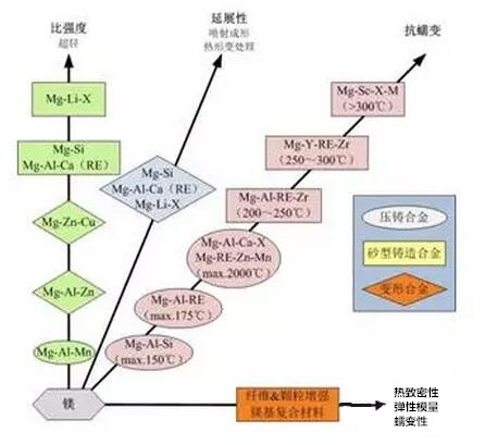 鋁合金壓鑄，鎂合金壓鑄這幾年技術(shù)的發(fā)展