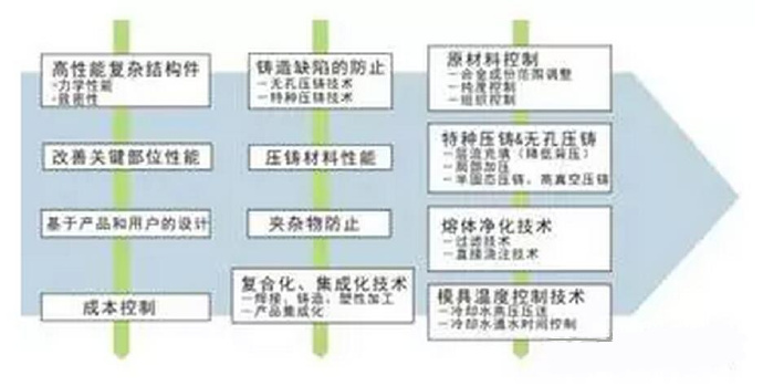 鋁合金壓鑄，鎂合金壓鑄這幾年技術(shù)的發(fā)展