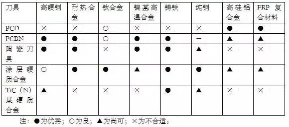 各種高速加工刀具，鋁合金壓鑄的發(fā)展大助力