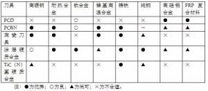 各種高速加工刀具，鋁合金壓鑄的發(fā)展大助力