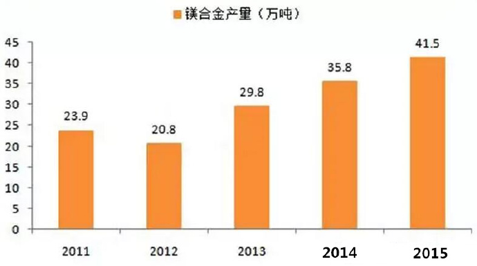  鎂合金壓鑄市場上升很快，壓鑄公司可以考慮深入