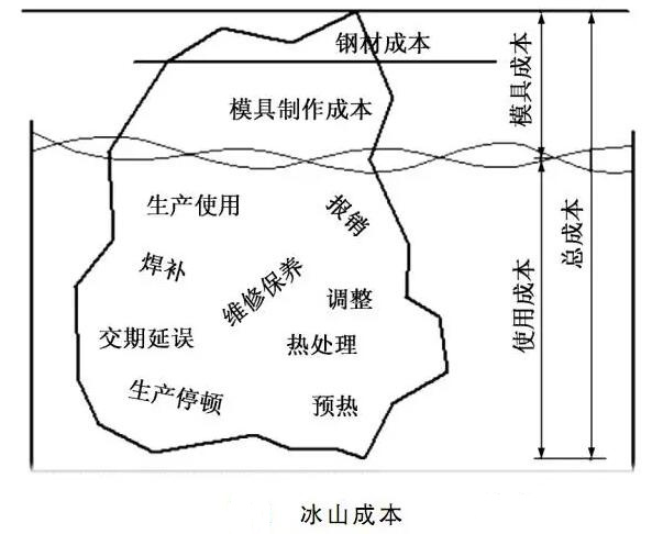 延遲壓鑄模具的使用壽命，可以幫助壓鑄公司節(jié)約成本