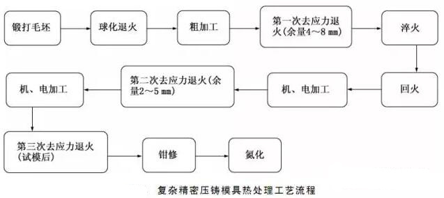 延遲壓鑄模具的使用壽命，可以幫助壓鑄公司節(jié)約成本