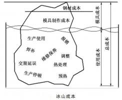 延遲壓鑄模具的使用壽命，可以幫助壓鑄公司節(jié)...